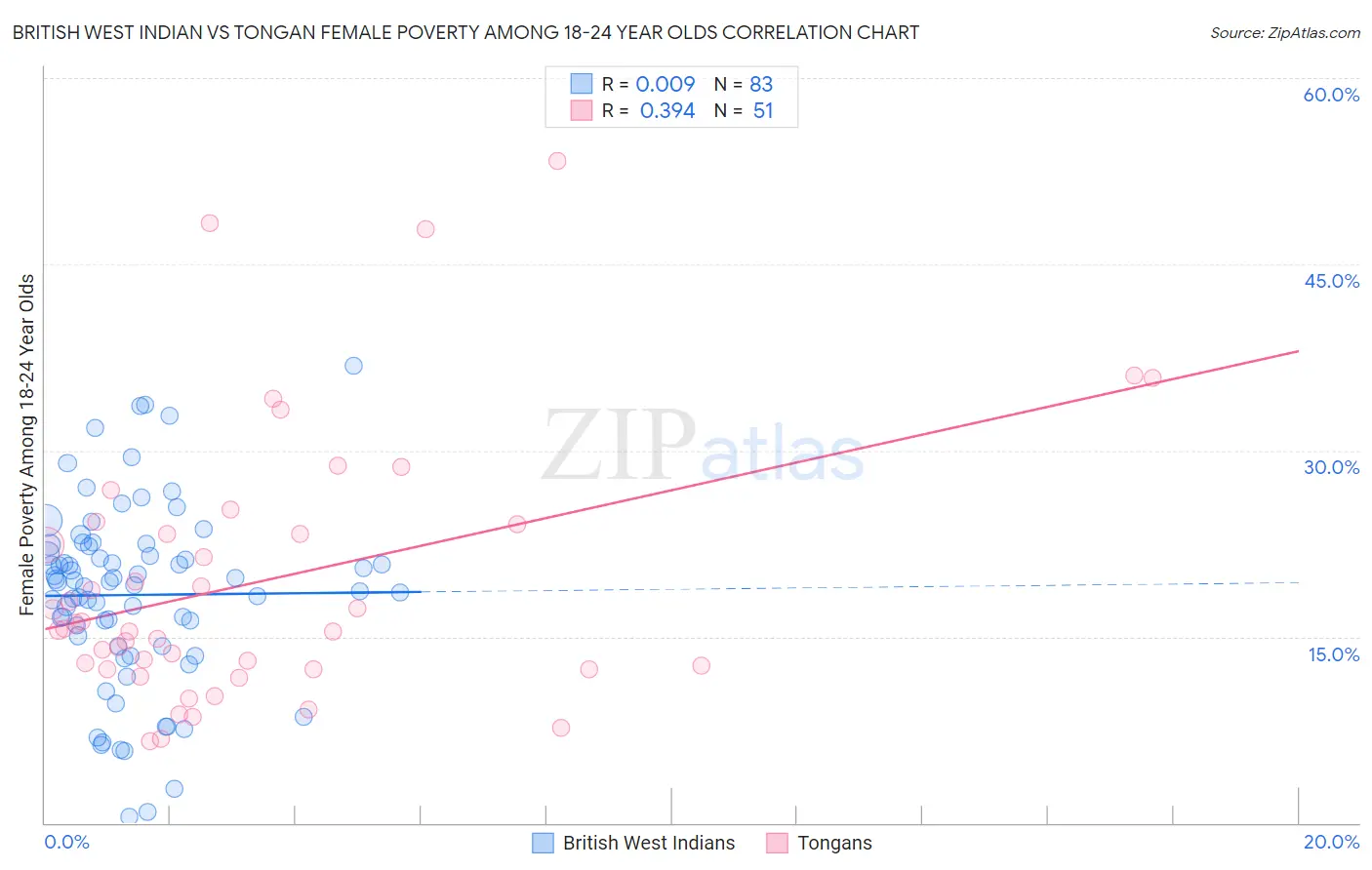 British West Indian vs Tongan Female Poverty Among 18-24 Year Olds