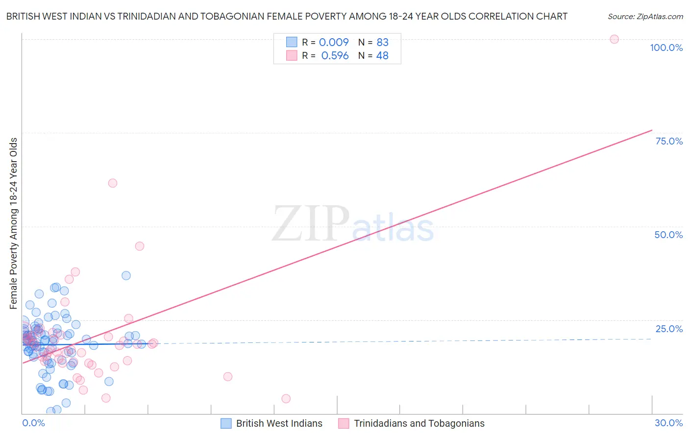 British West Indian vs Trinidadian and Tobagonian Female Poverty Among 18-24 Year Olds