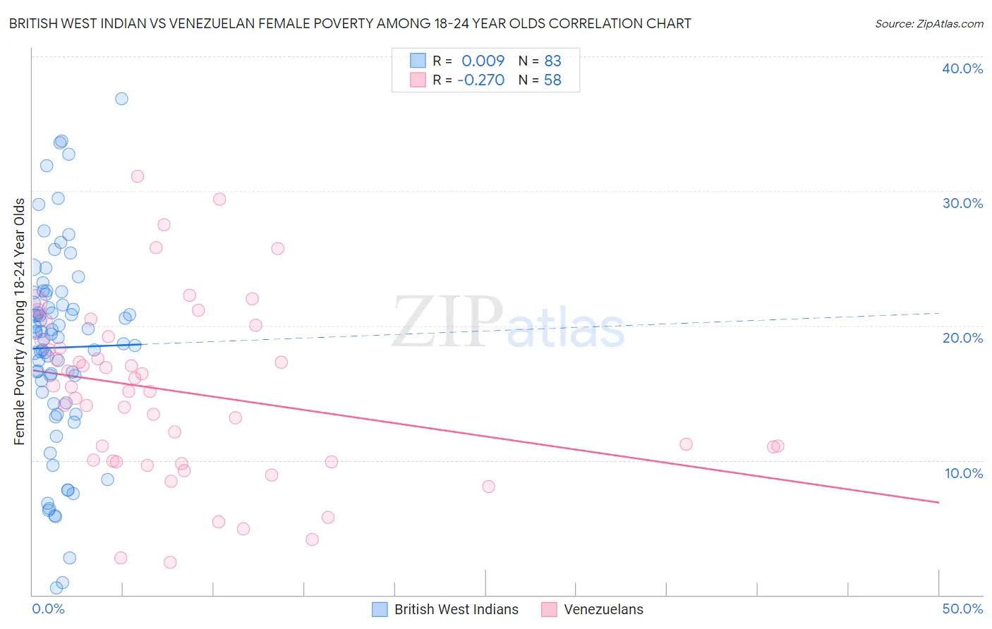British West Indian vs Venezuelan Female Poverty Among 18-24 Year Olds