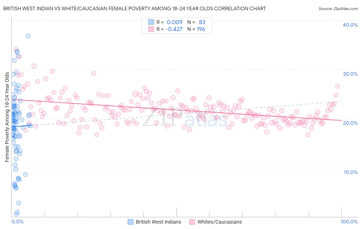 British West Indian vs White/Caucasian Female Poverty Among 18-24 Year Olds