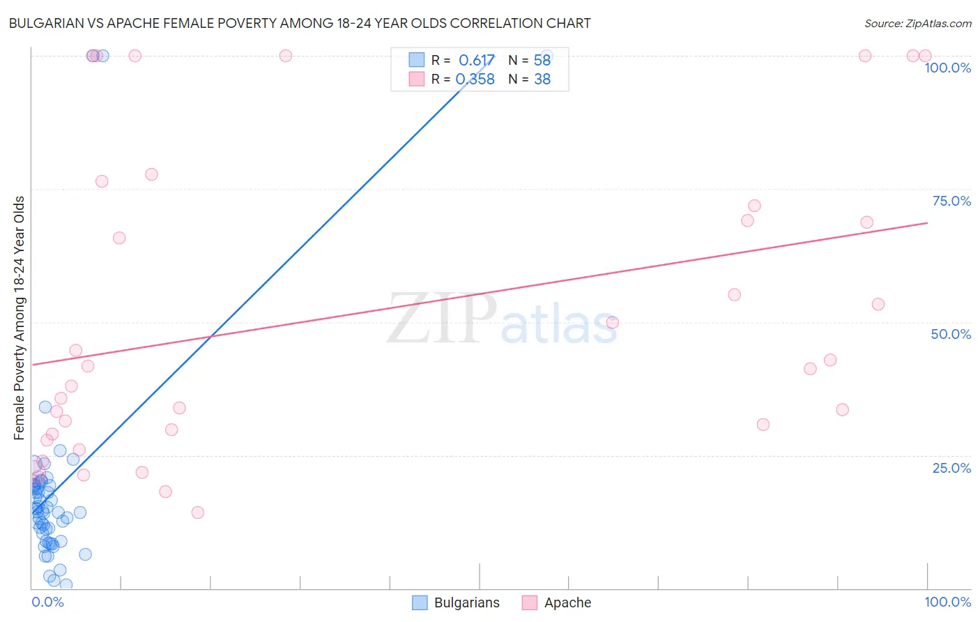 Bulgarian vs Apache Female Poverty Among 18-24 Year Olds