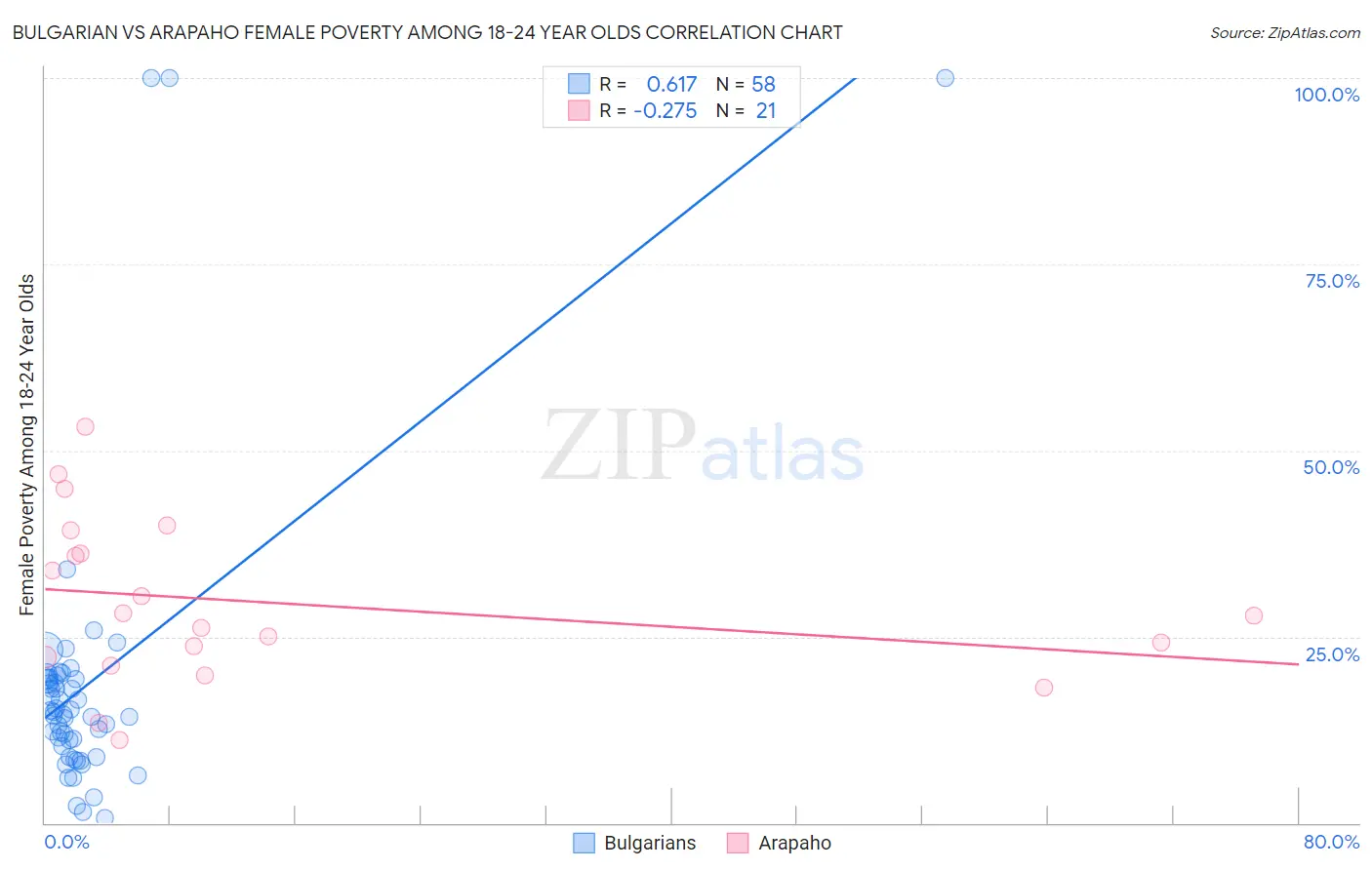 Bulgarian vs Arapaho Female Poverty Among 18-24 Year Olds