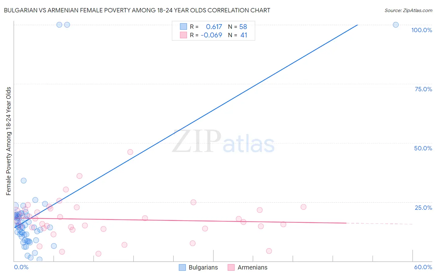 Bulgarian vs Armenian Female Poverty Among 18-24 Year Olds