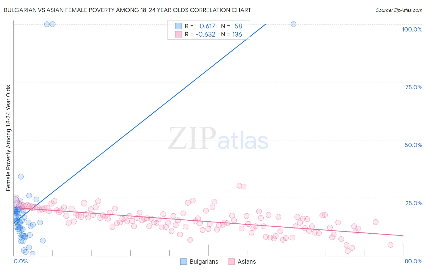 Bulgarian vs Asian Female Poverty Among 18-24 Year Olds