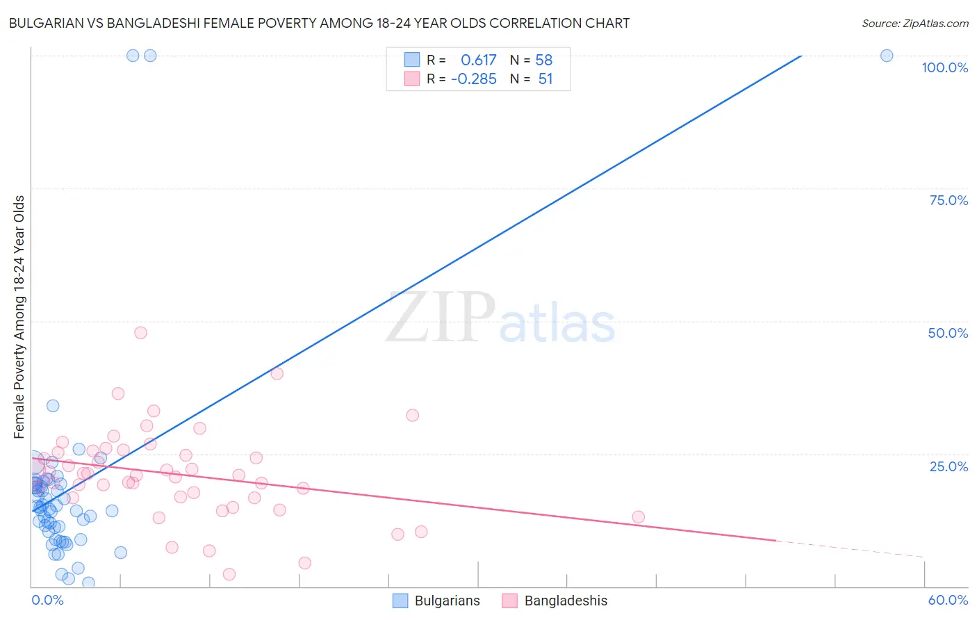 Bulgarian vs Bangladeshi Female Poverty Among 18-24 Year Olds