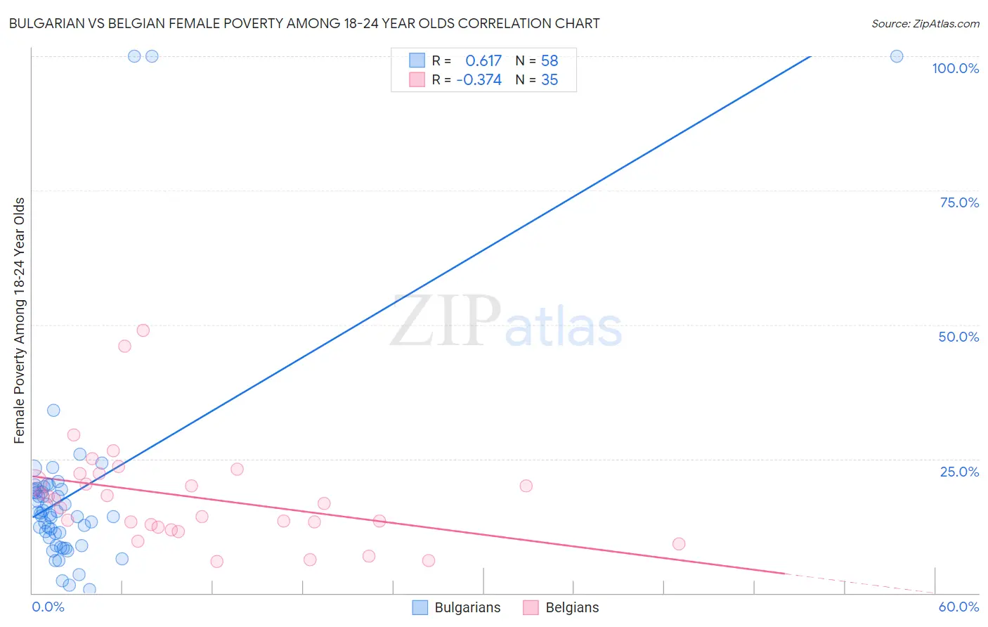 Bulgarian vs Belgian Female Poverty Among 18-24 Year Olds