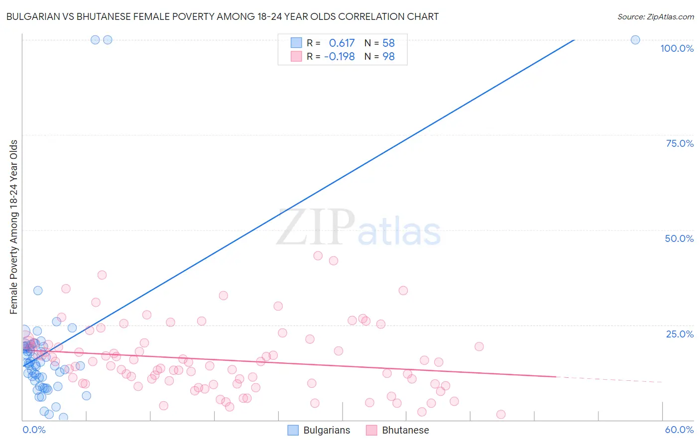 Bulgarian vs Bhutanese Female Poverty Among 18-24 Year Olds