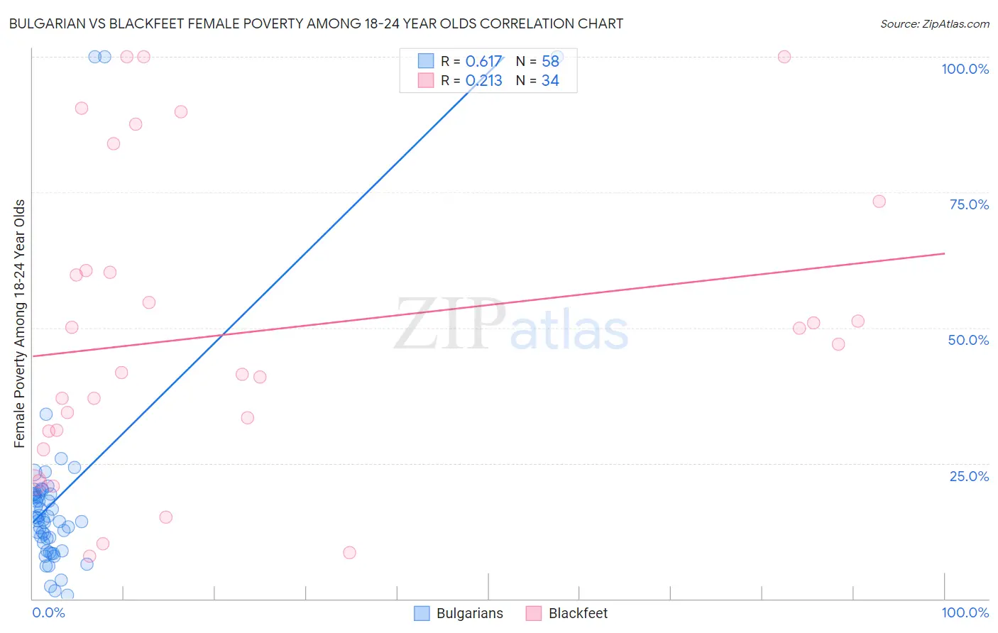 Bulgarian vs Blackfeet Female Poverty Among 18-24 Year Olds
