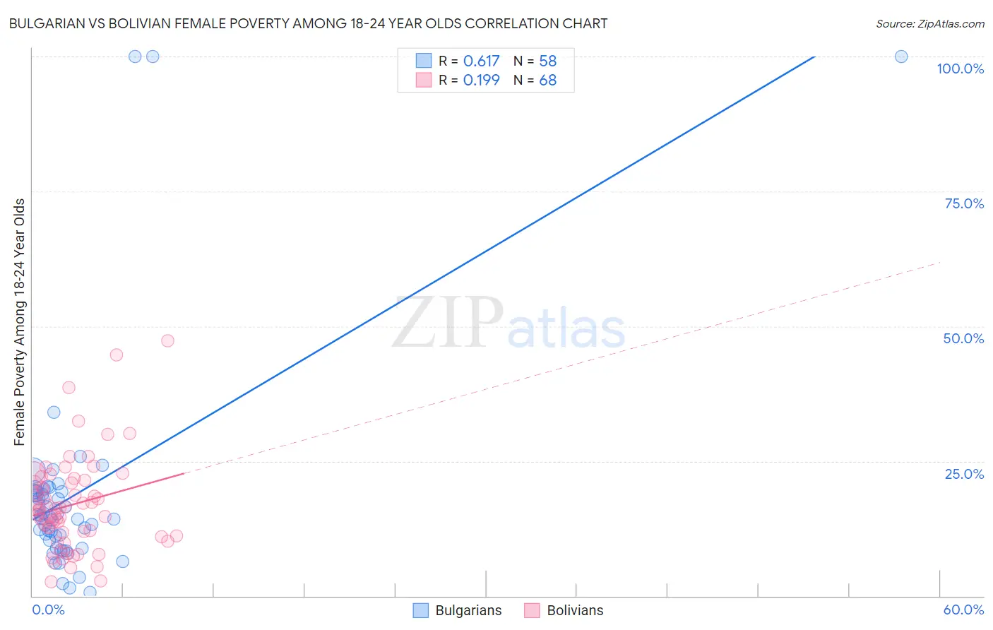 Bulgarian vs Bolivian Female Poverty Among 18-24 Year Olds