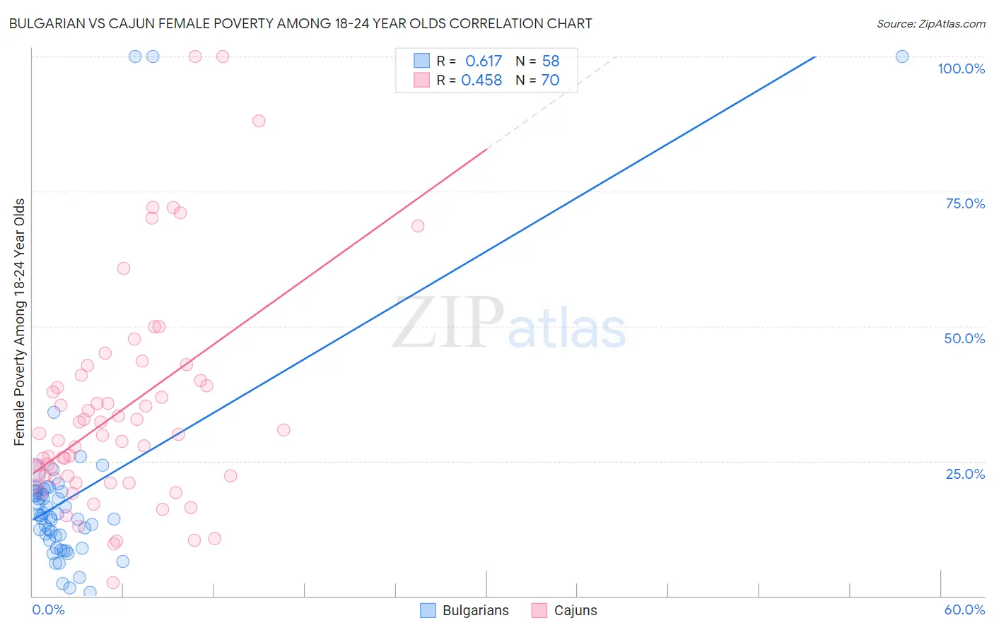 Bulgarian vs Cajun Female Poverty Among 18-24 Year Olds