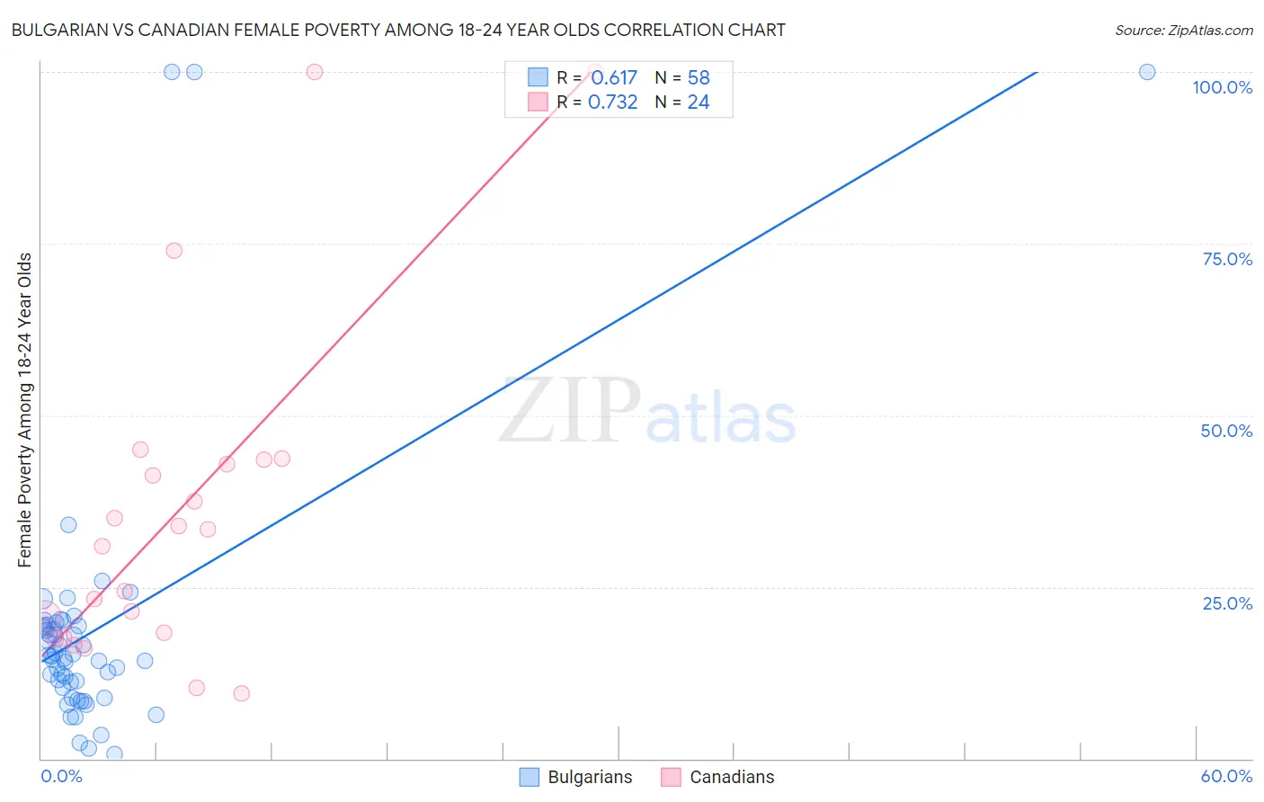 Bulgarian vs Canadian Female Poverty Among 18-24 Year Olds