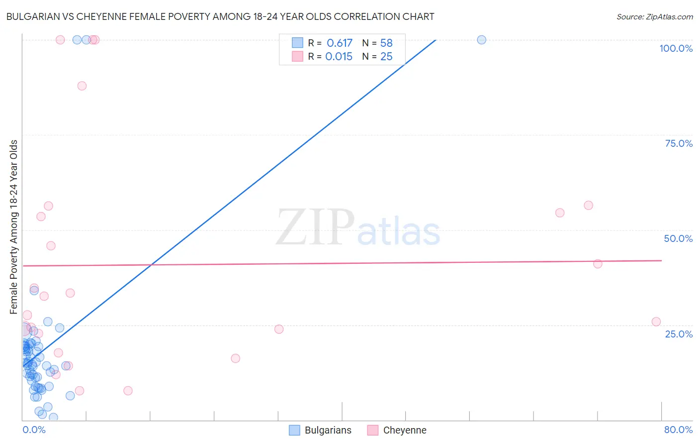Bulgarian vs Cheyenne Female Poverty Among 18-24 Year Olds