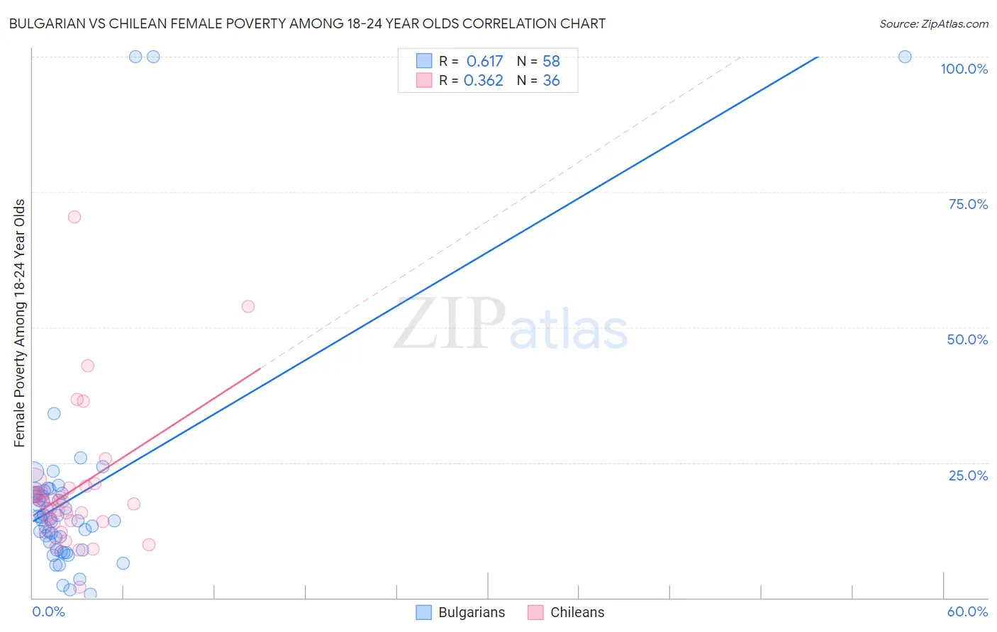 Bulgarian vs Chilean Female Poverty Among 18-24 Year Olds