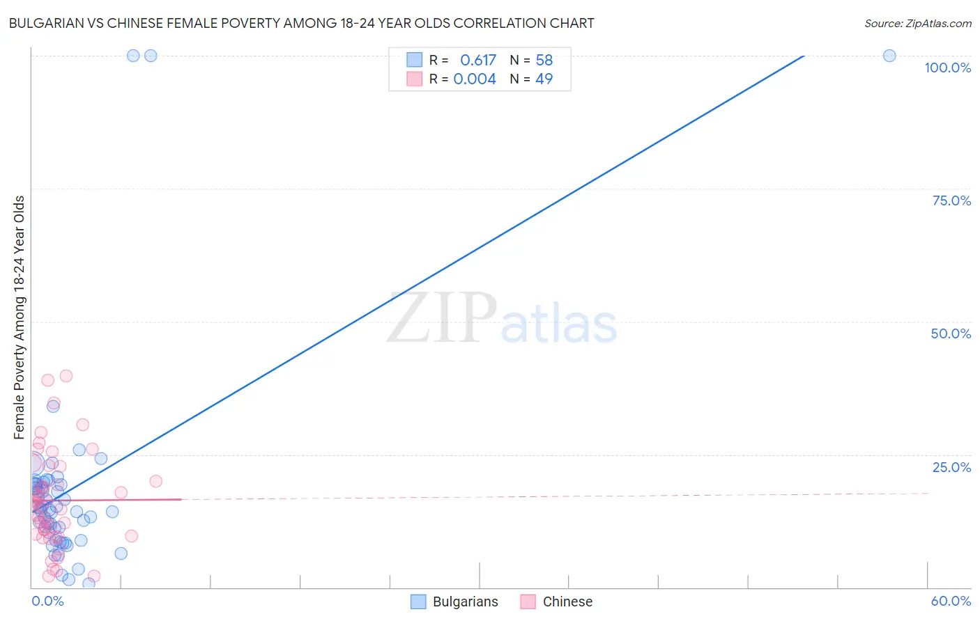Bulgarian vs Chinese Female Poverty Among 18-24 Year Olds