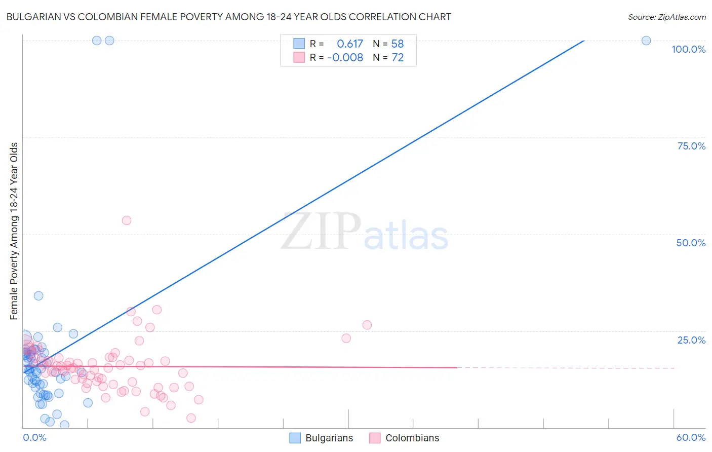 Bulgarian vs Colombian Female Poverty Among 18-24 Year Olds