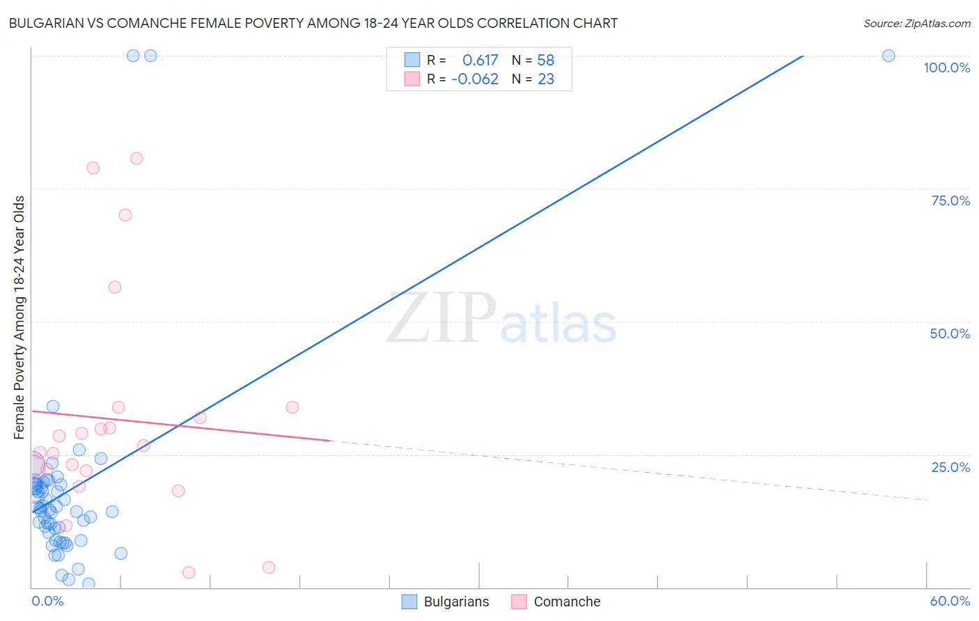 Bulgarian vs Comanche Female Poverty Among 18-24 Year Olds