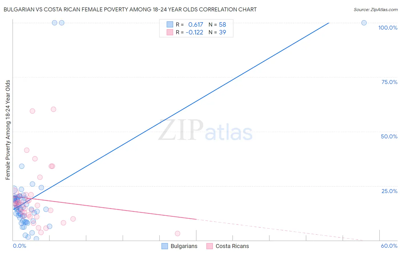 Bulgarian vs Costa Rican Female Poverty Among 18-24 Year Olds