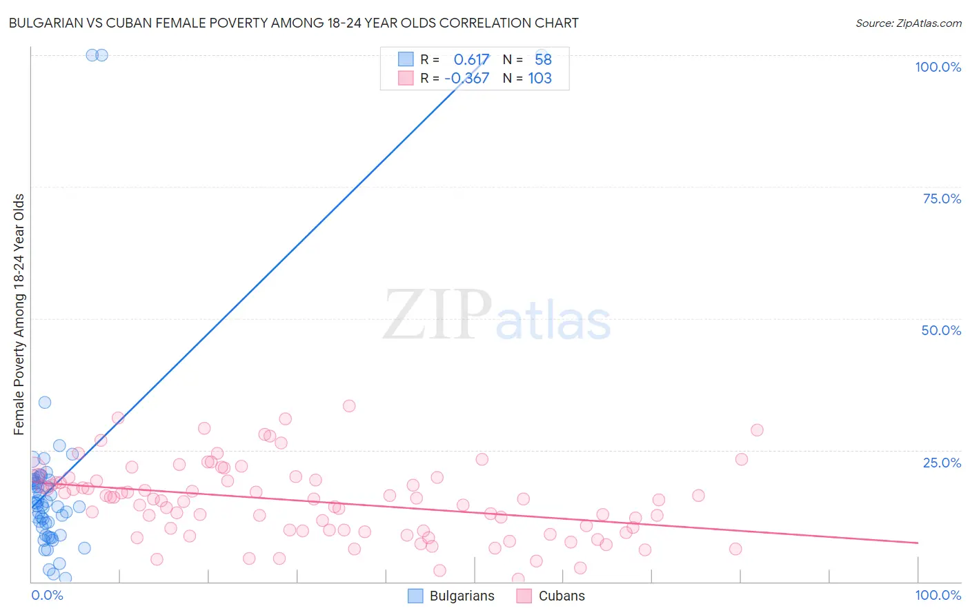 Bulgarian vs Cuban Female Poverty Among 18-24 Year Olds