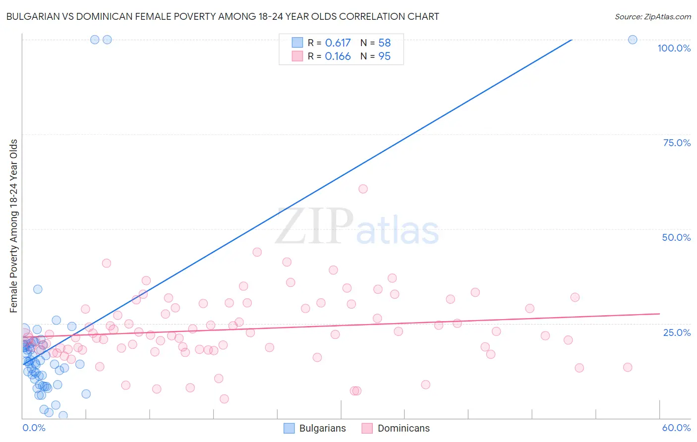 Bulgarian vs Dominican Female Poverty Among 18-24 Year Olds