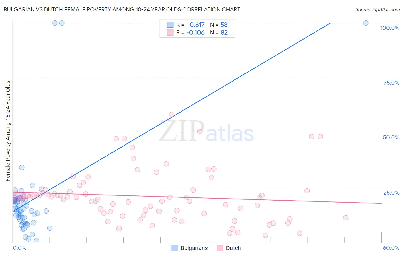 Bulgarian vs Dutch Female Poverty Among 18-24 Year Olds