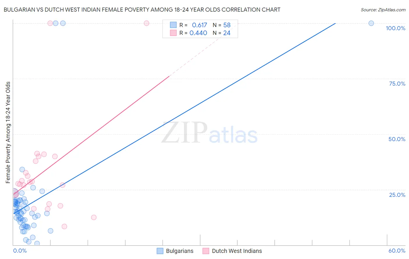 Bulgarian vs Dutch West Indian Female Poverty Among 18-24 Year Olds
