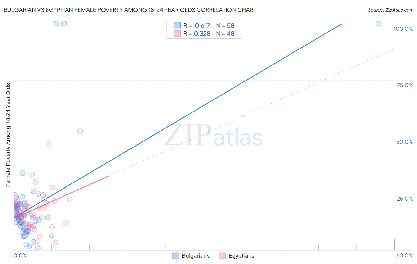 Bulgarian vs Egyptian Female Poverty Among 18-24 Year Olds