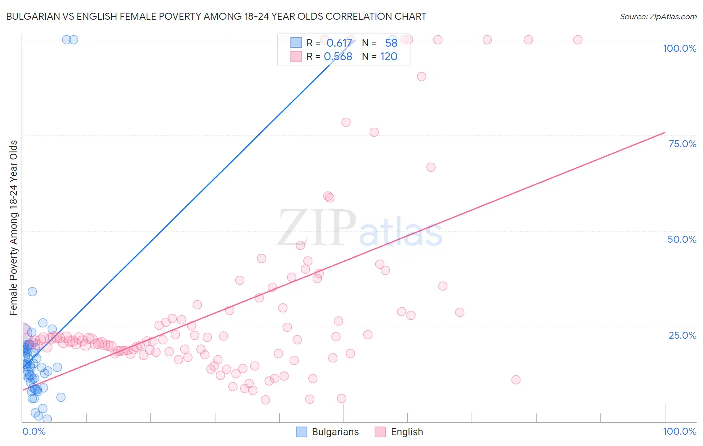 Bulgarian vs English Female Poverty Among 18-24 Year Olds