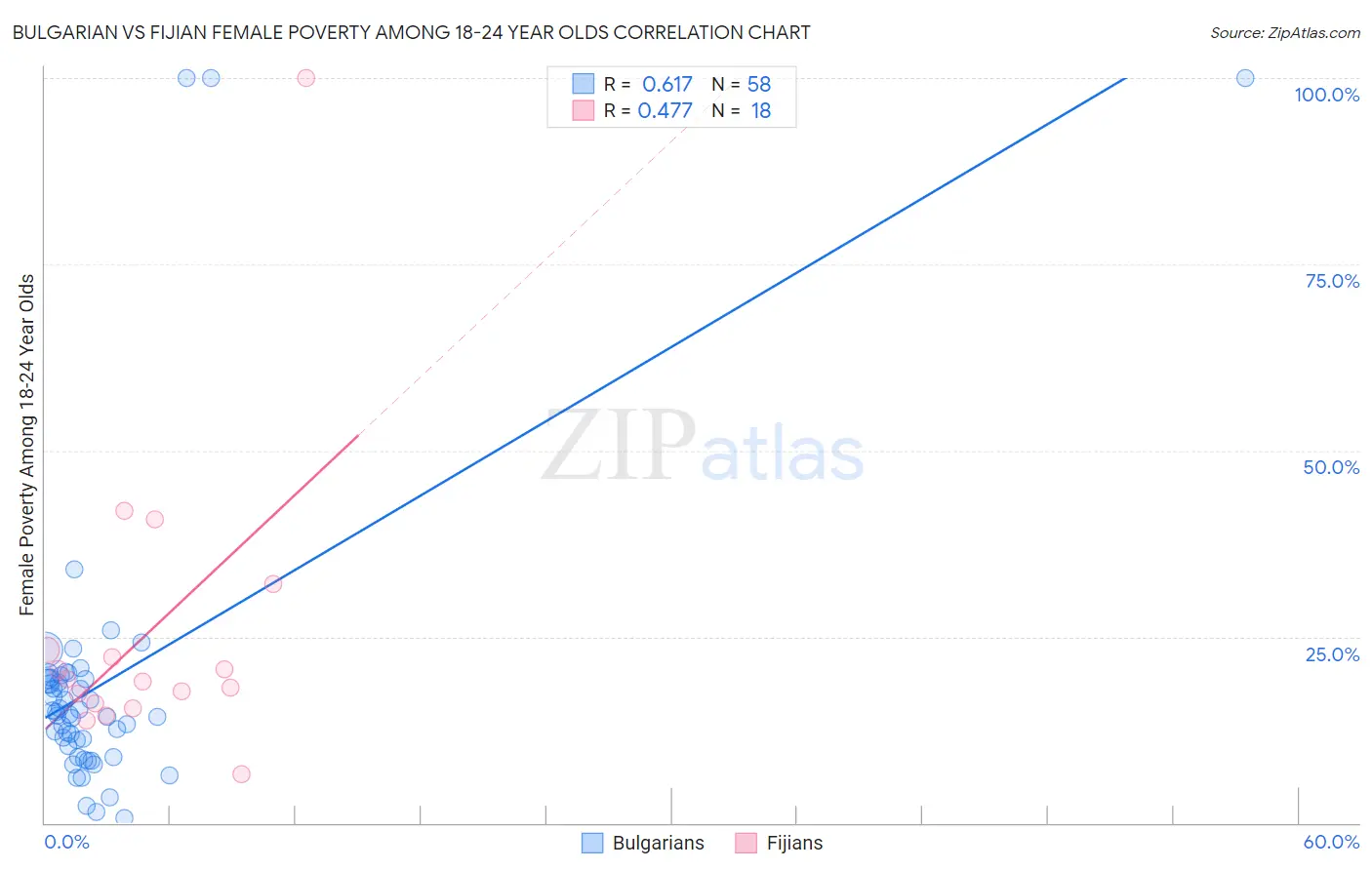 Bulgarian vs Fijian Female Poverty Among 18-24 Year Olds