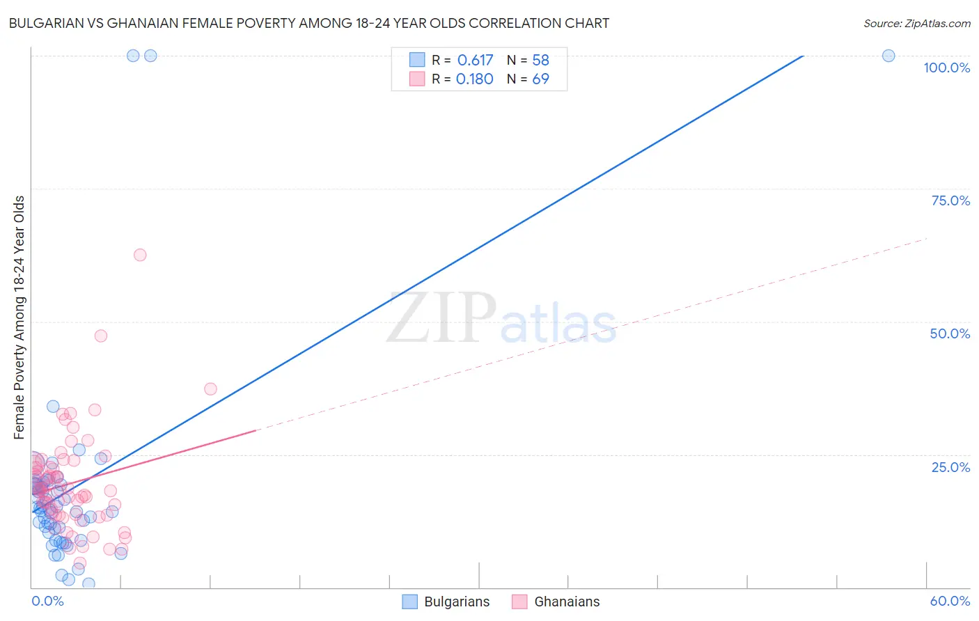 Bulgarian vs Ghanaian Female Poverty Among 18-24 Year Olds