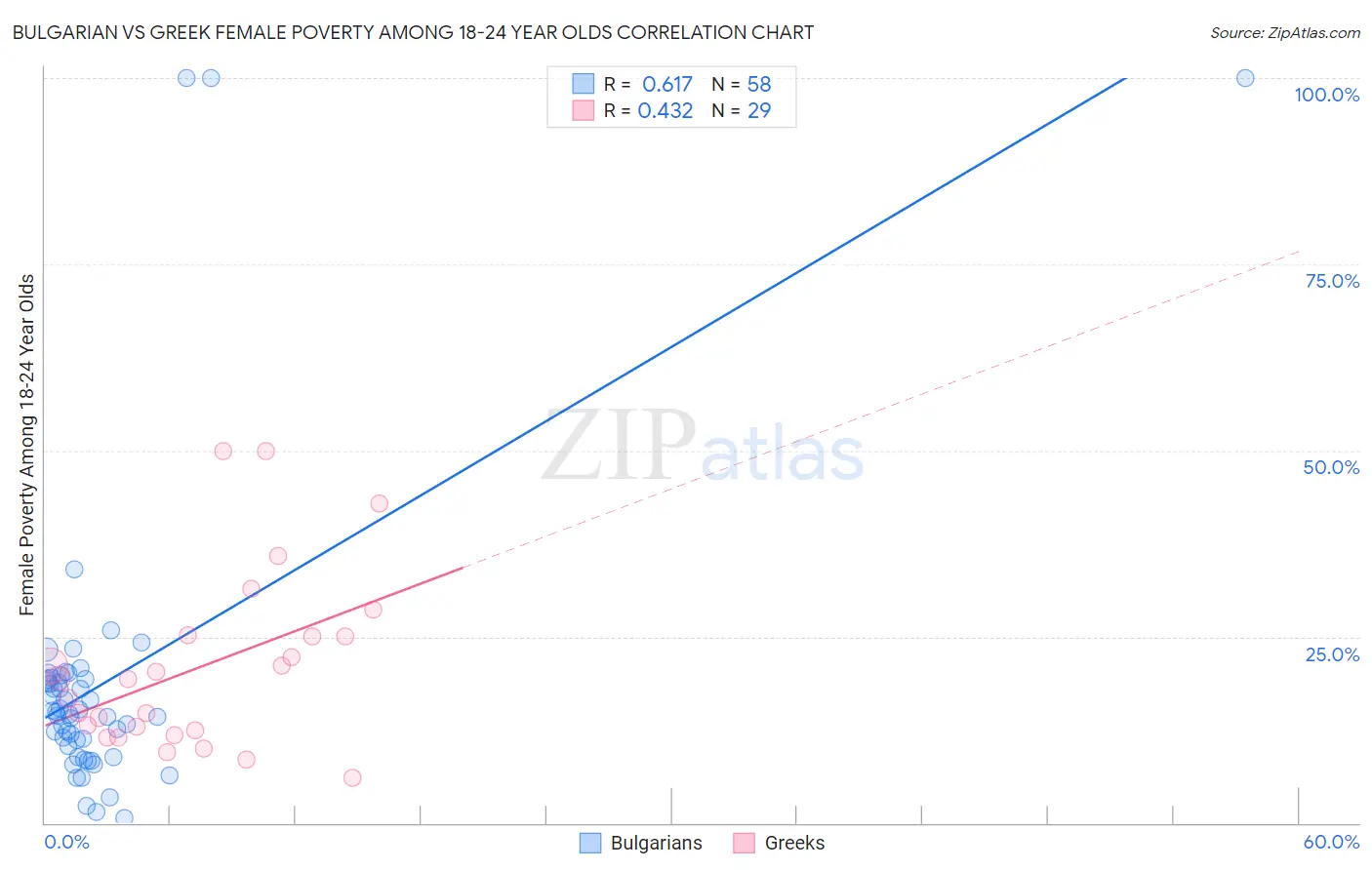 Bulgarian vs Greek Female Poverty Among 18-24 Year Olds