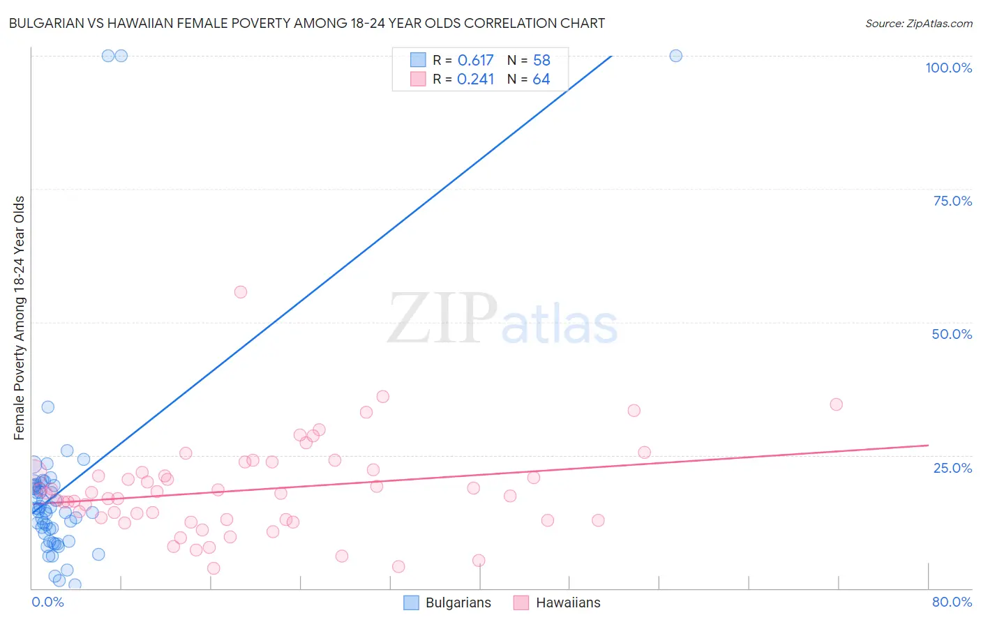 Bulgarian vs Hawaiian Female Poverty Among 18-24 Year Olds