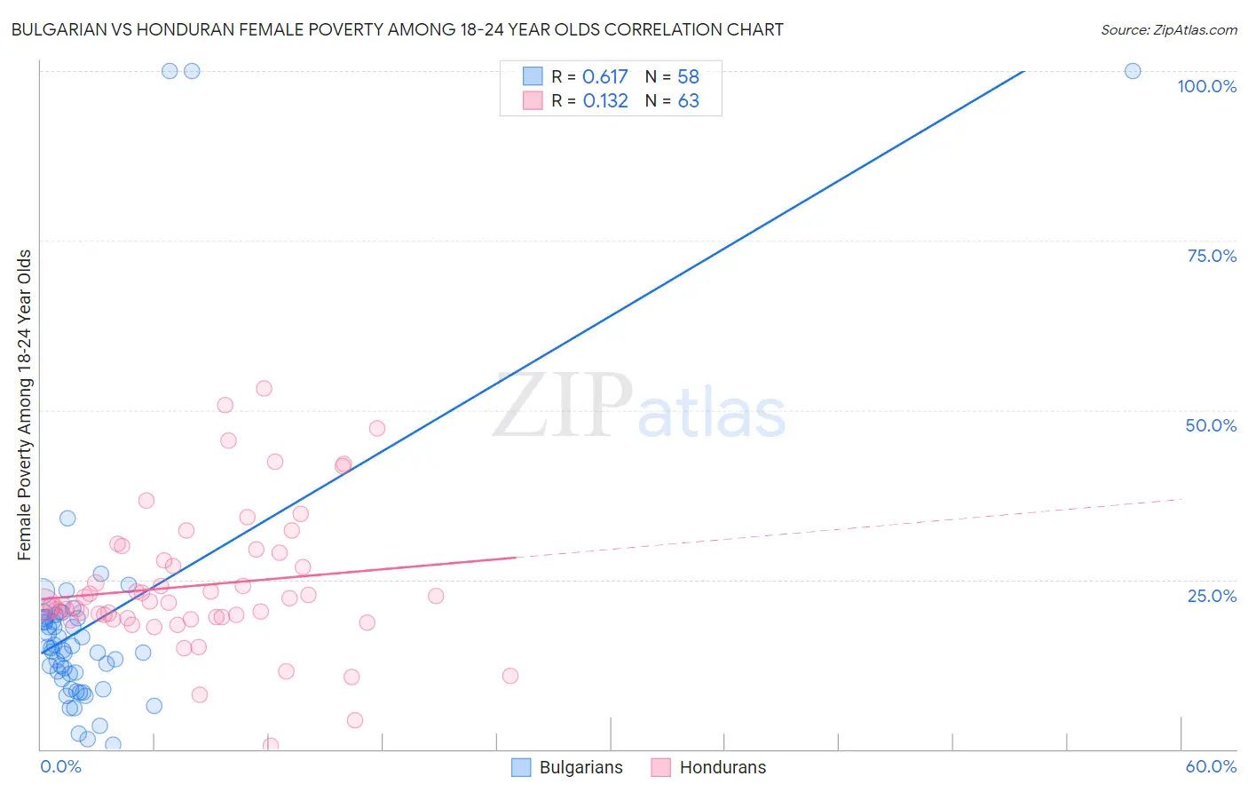 Bulgarian vs Honduran Female Poverty Among 18-24 Year Olds