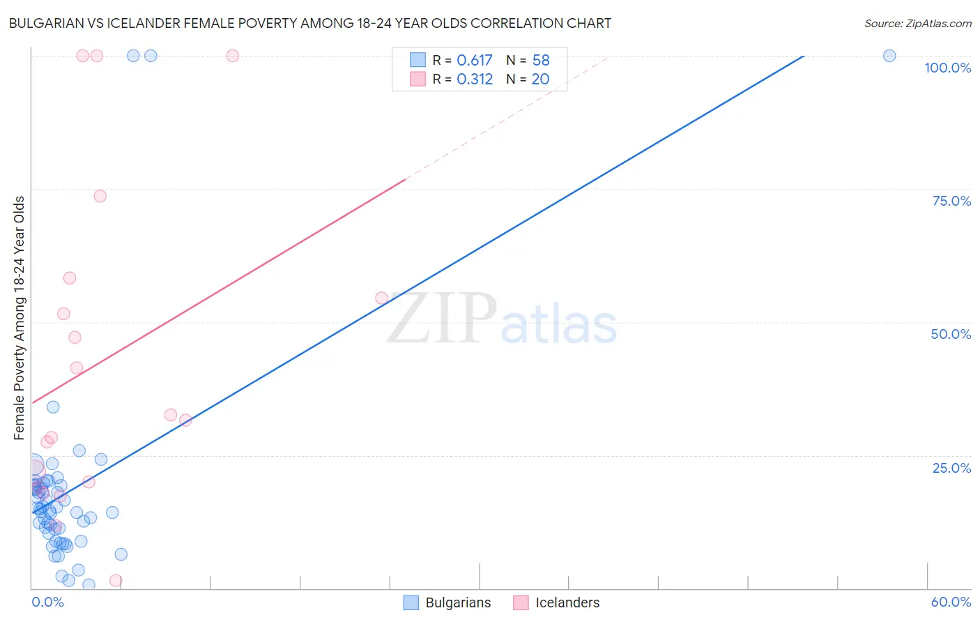 Bulgarian vs Icelander Female Poverty Among 18-24 Year Olds