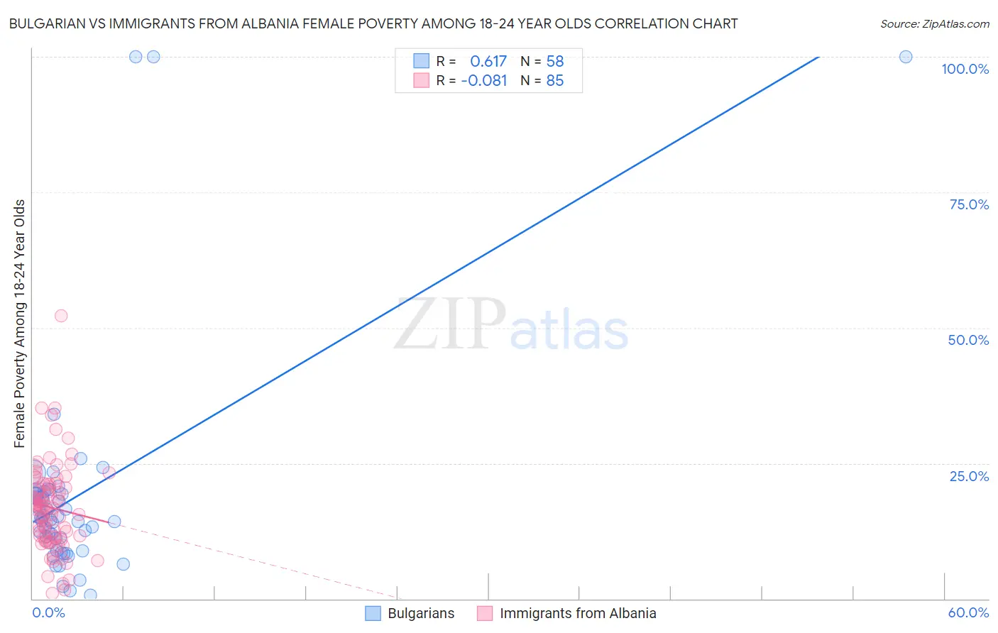 Bulgarian vs Immigrants from Albania Female Poverty Among 18-24 Year Olds