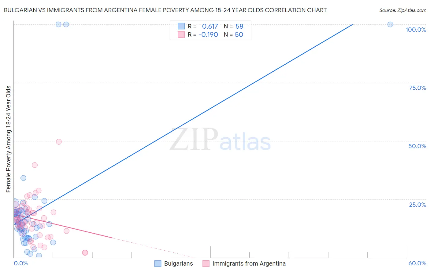 Bulgarian vs Immigrants from Argentina Female Poverty Among 18-24 Year Olds