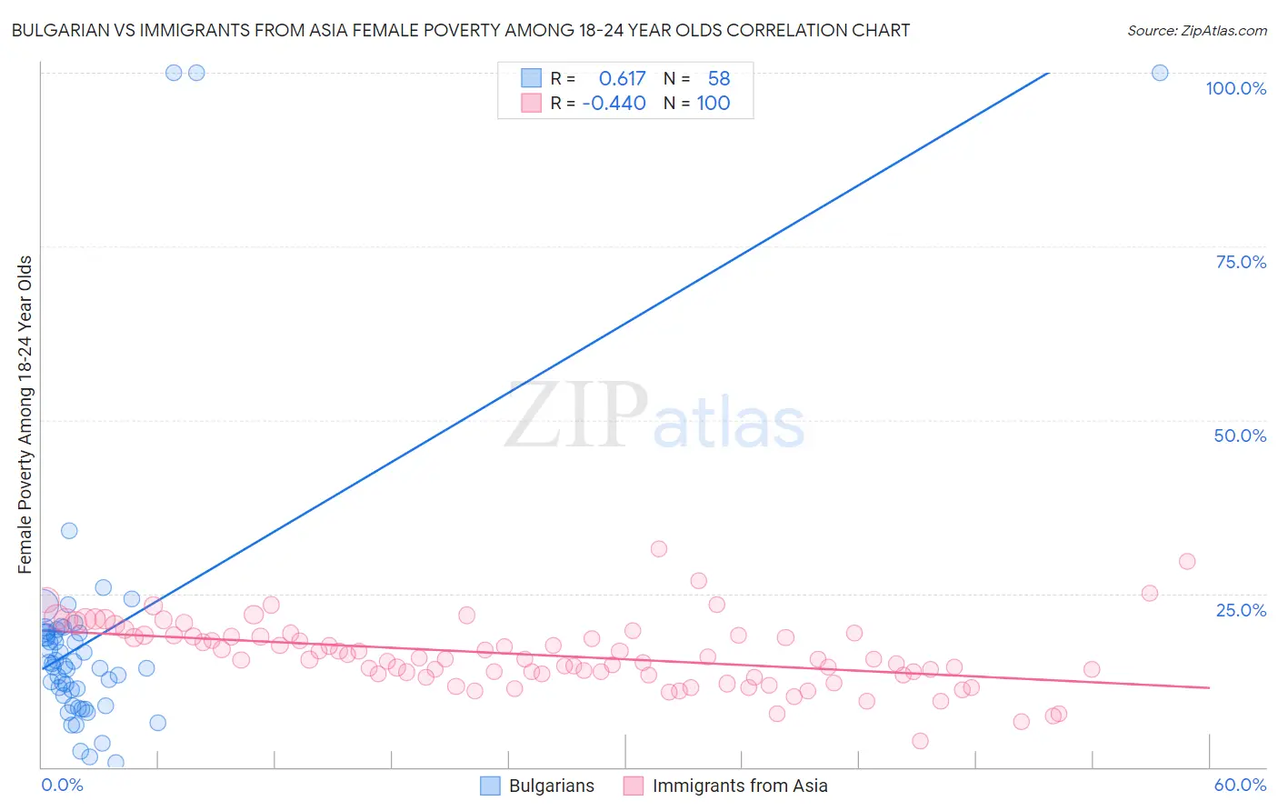 Bulgarian vs Immigrants from Asia Female Poverty Among 18-24 Year Olds