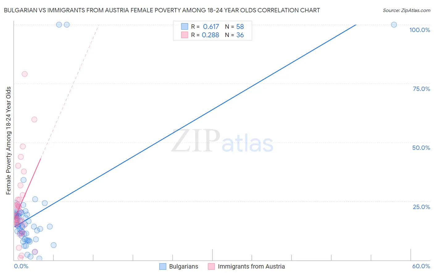 Bulgarian vs Immigrants from Austria Female Poverty Among 18-24 Year Olds