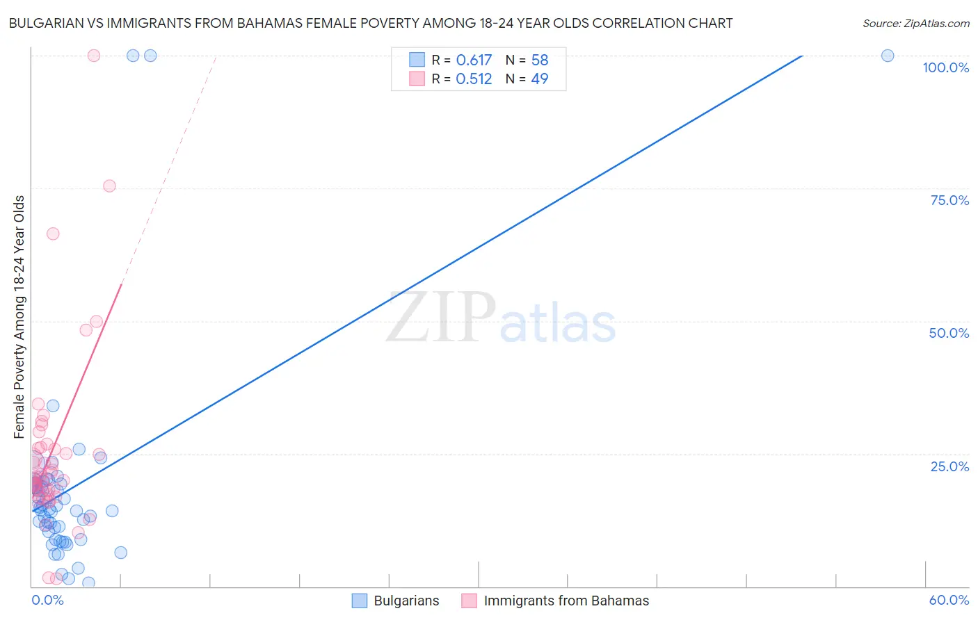 Bulgarian vs Immigrants from Bahamas Female Poverty Among 18-24 Year Olds