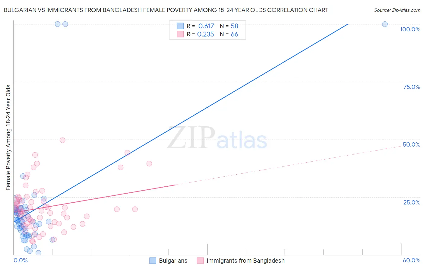 Bulgarian vs Immigrants from Bangladesh Female Poverty Among 18-24 Year Olds