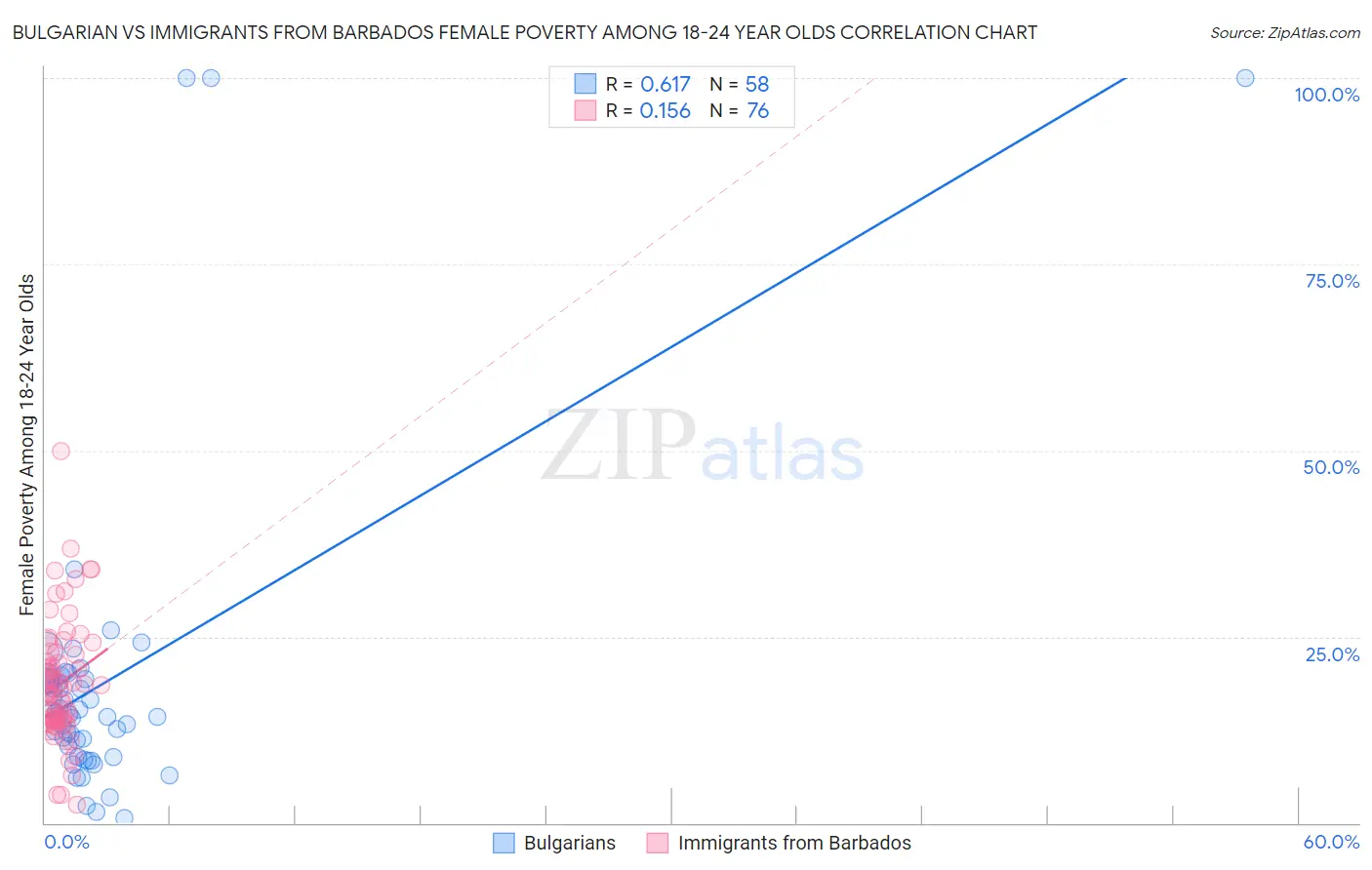 Bulgarian vs Immigrants from Barbados Female Poverty Among 18-24 Year Olds