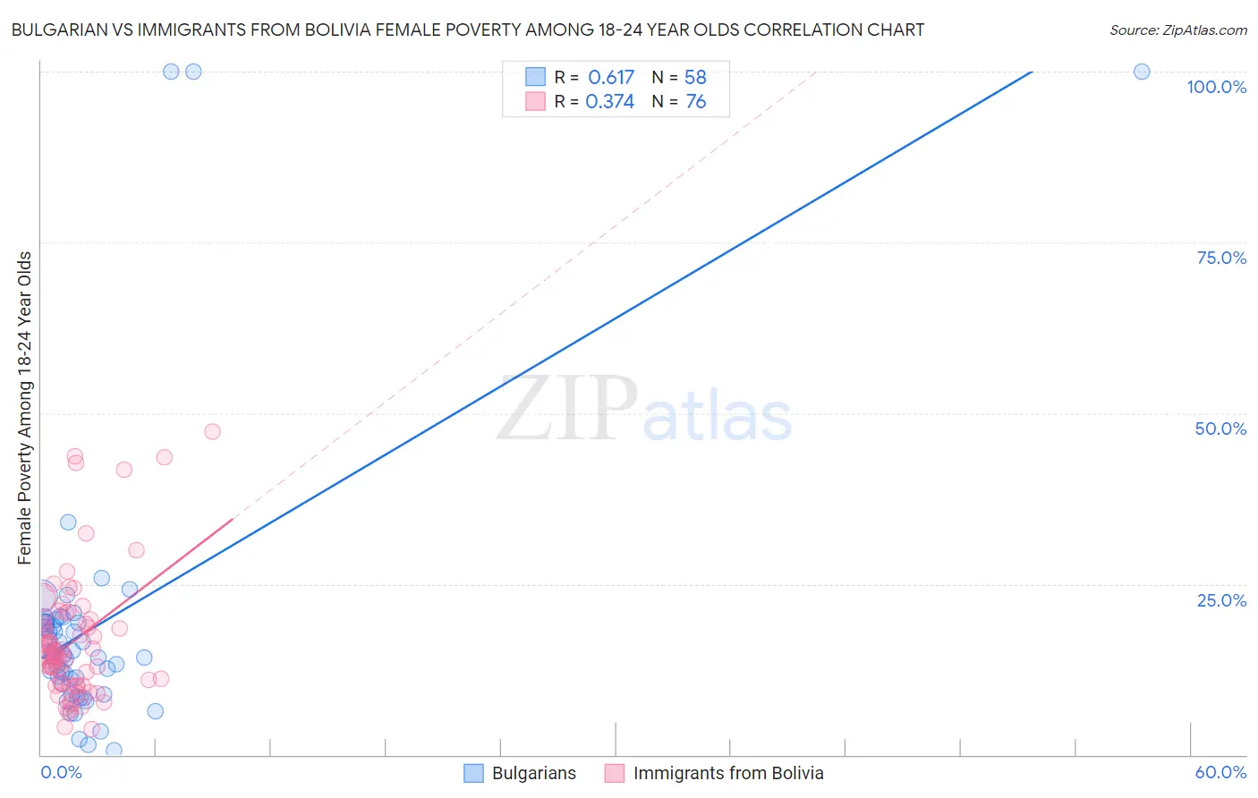 Bulgarian vs Immigrants from Bolivia Female Poverty Among 18-24 Year Olds