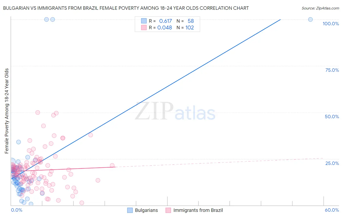 Bulgarian vs Immigrants from Brazil Female Poverty Among 18-24 Year Olds