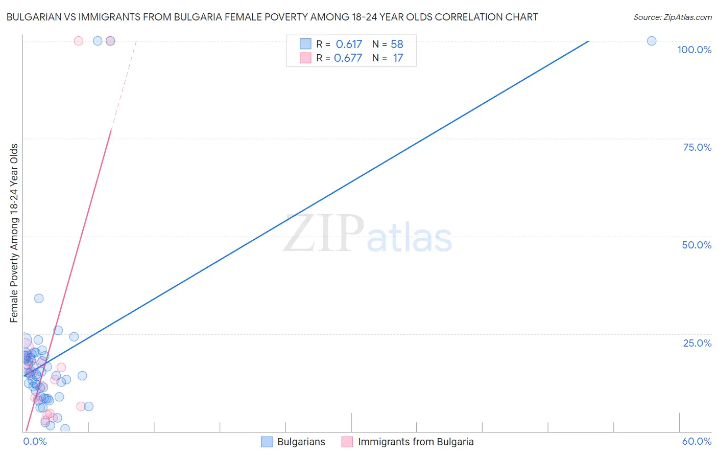Bulgarian vs Immigrants from Bulgaria Female Poverty Among 18-24 Year Olds