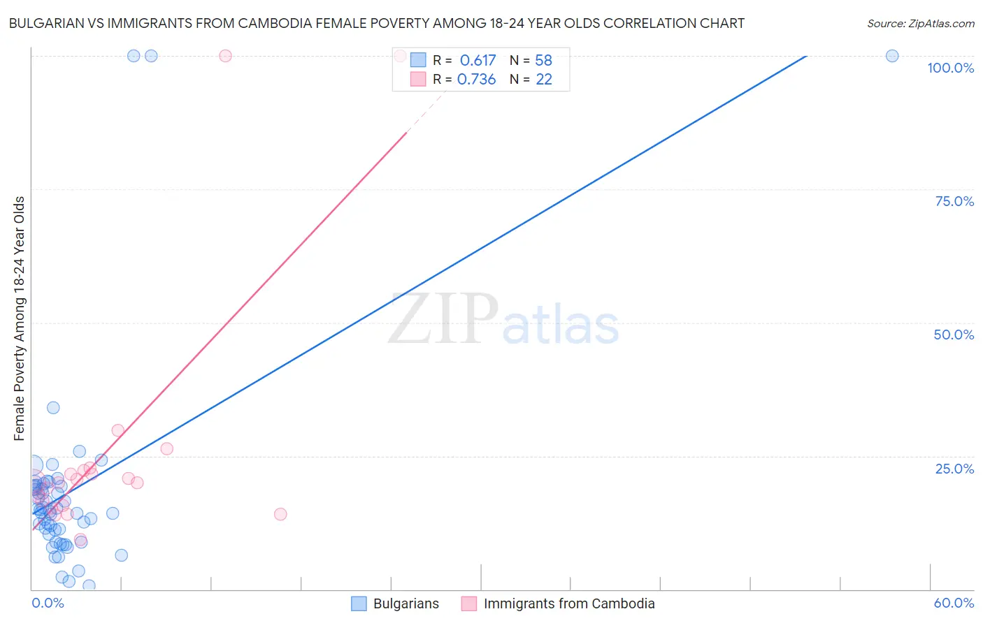 Bulgarian vs Immigrants from Cambodia Female Poverty Among 18-24 Year Olds