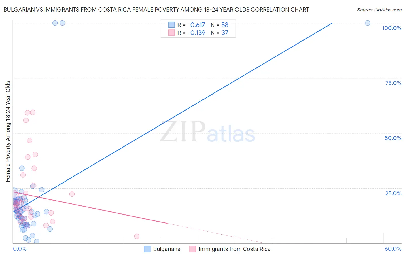 Bulgarian vs Immigrants from Costa Rica Female Poverty Among 18-24 Year Olds