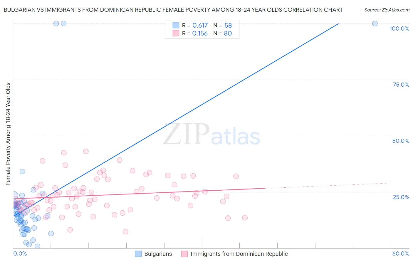 Bulgarian vs Immigrants from Dominican Republic Female Poverty Among 18-24 Year Olds
