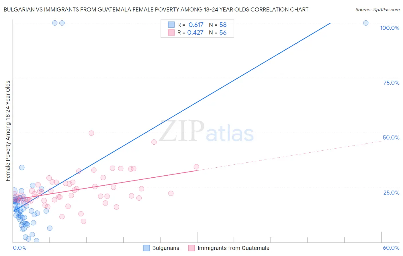 Bulgarian vs Immigrants from Guatemala Female Poverty Among 18-24 Year Olds