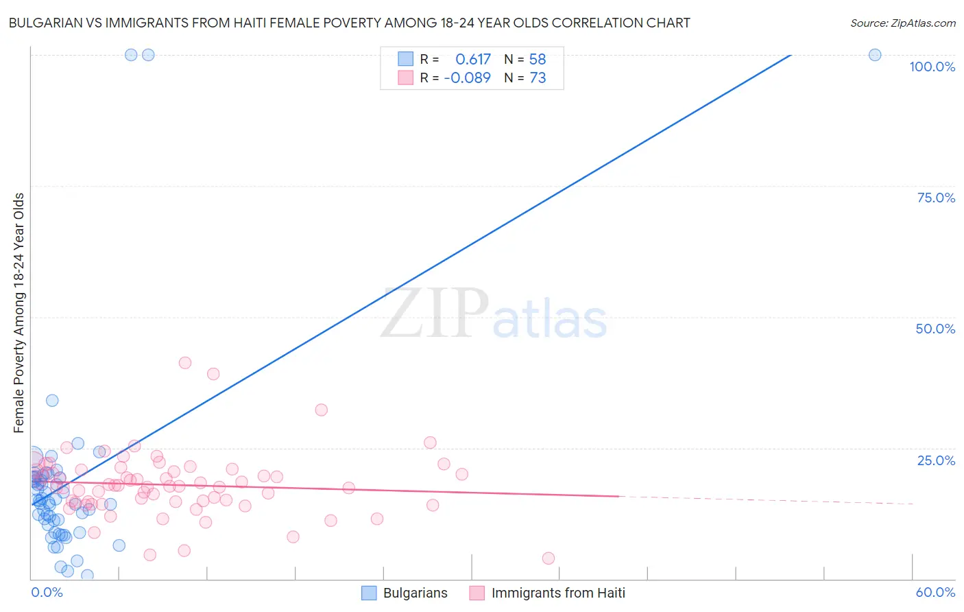 Bulgarian vs Immigrants from Haiti Female Poverty Among 18-24 Year Olds