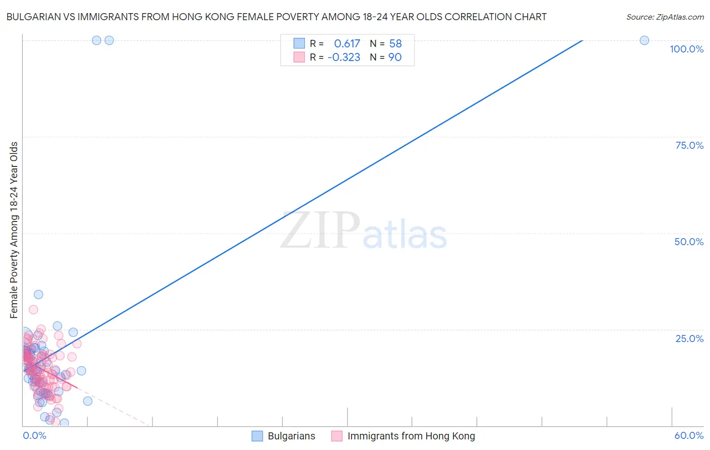 Bulgarian vs Immigrants from Hong Kong Female Poverty Among 18-24 Year Olds