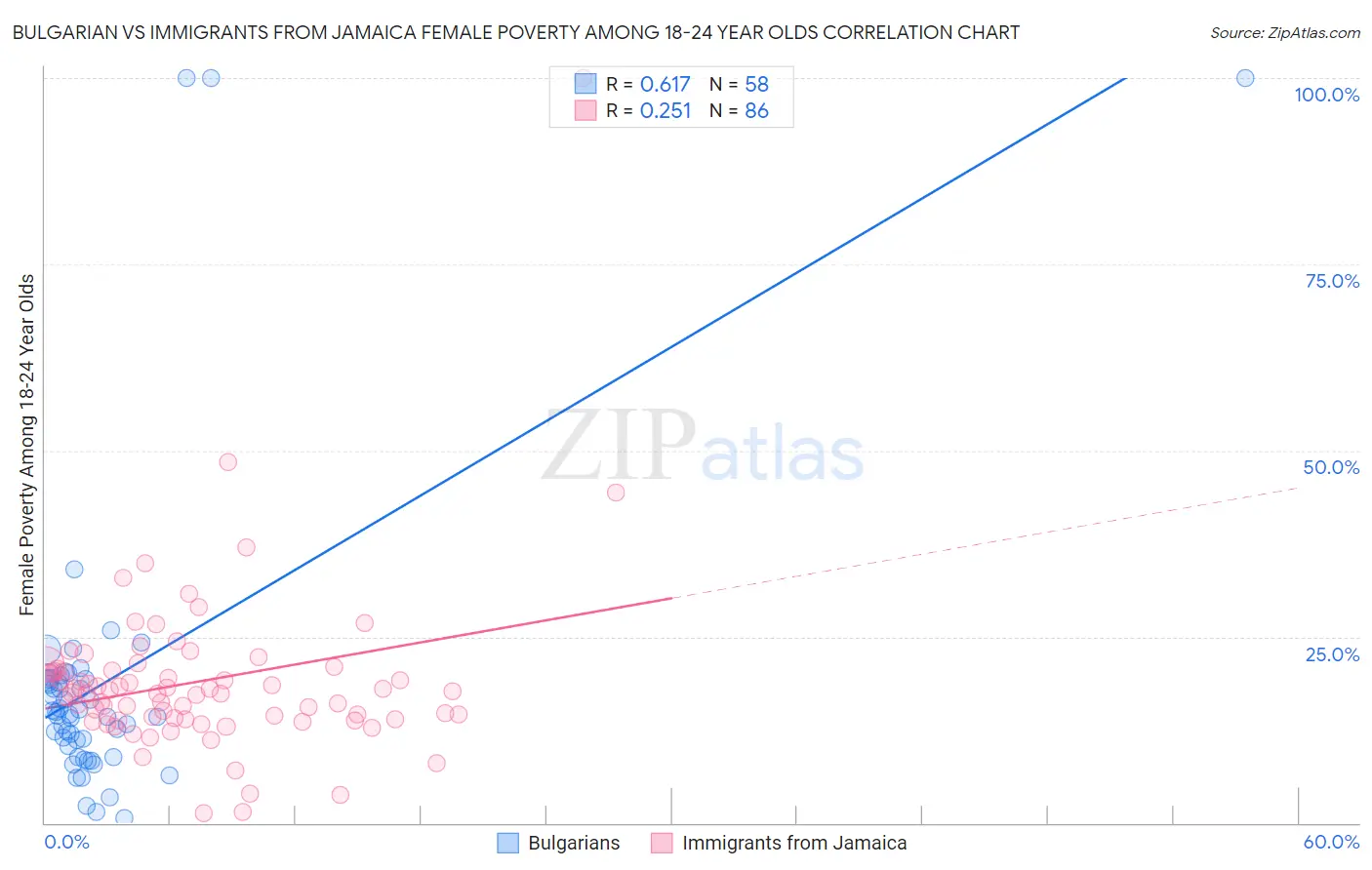 Bulgarian vs Immigrants from Jamaica Female Poverty Among 18-24 Year Olds